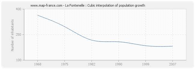 La Fontenelle : Cubic interpolation of population growth